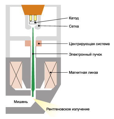 Рис. 1 — рентгеновская трубка с мишенью отражающего типа